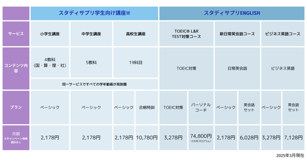 スタディサプリサービス一覧